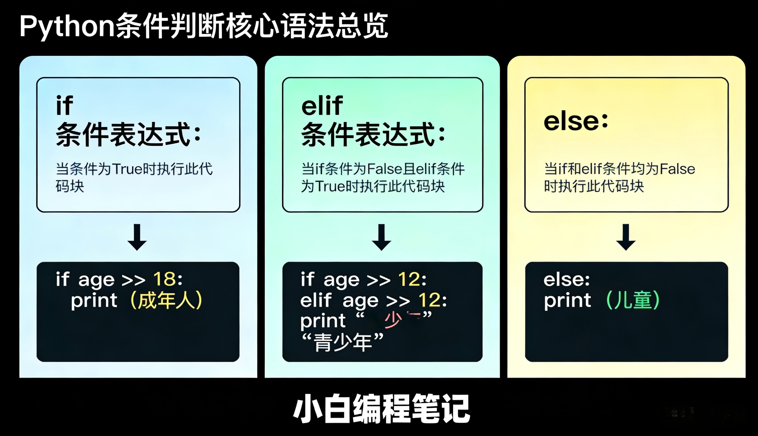 Python条件判断核心语法总览 if/elif/else 单双多分支