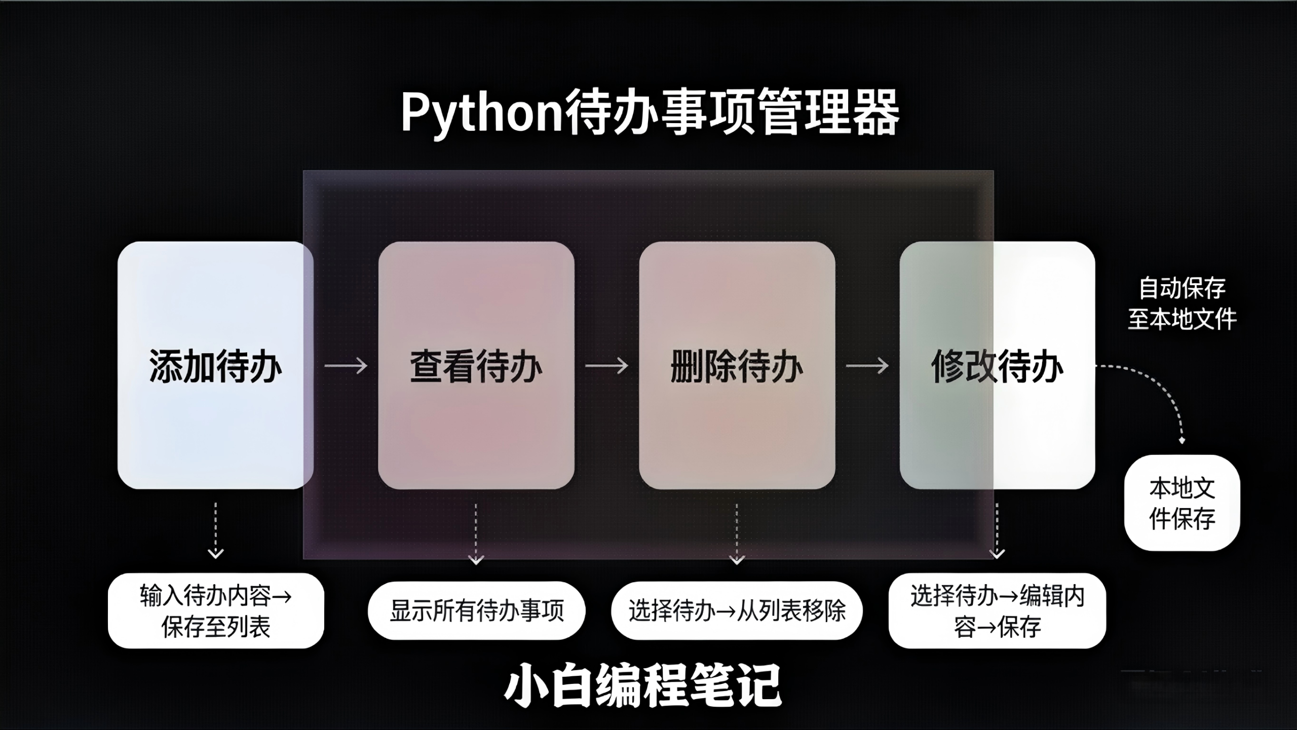 待办事项管理器功能架构