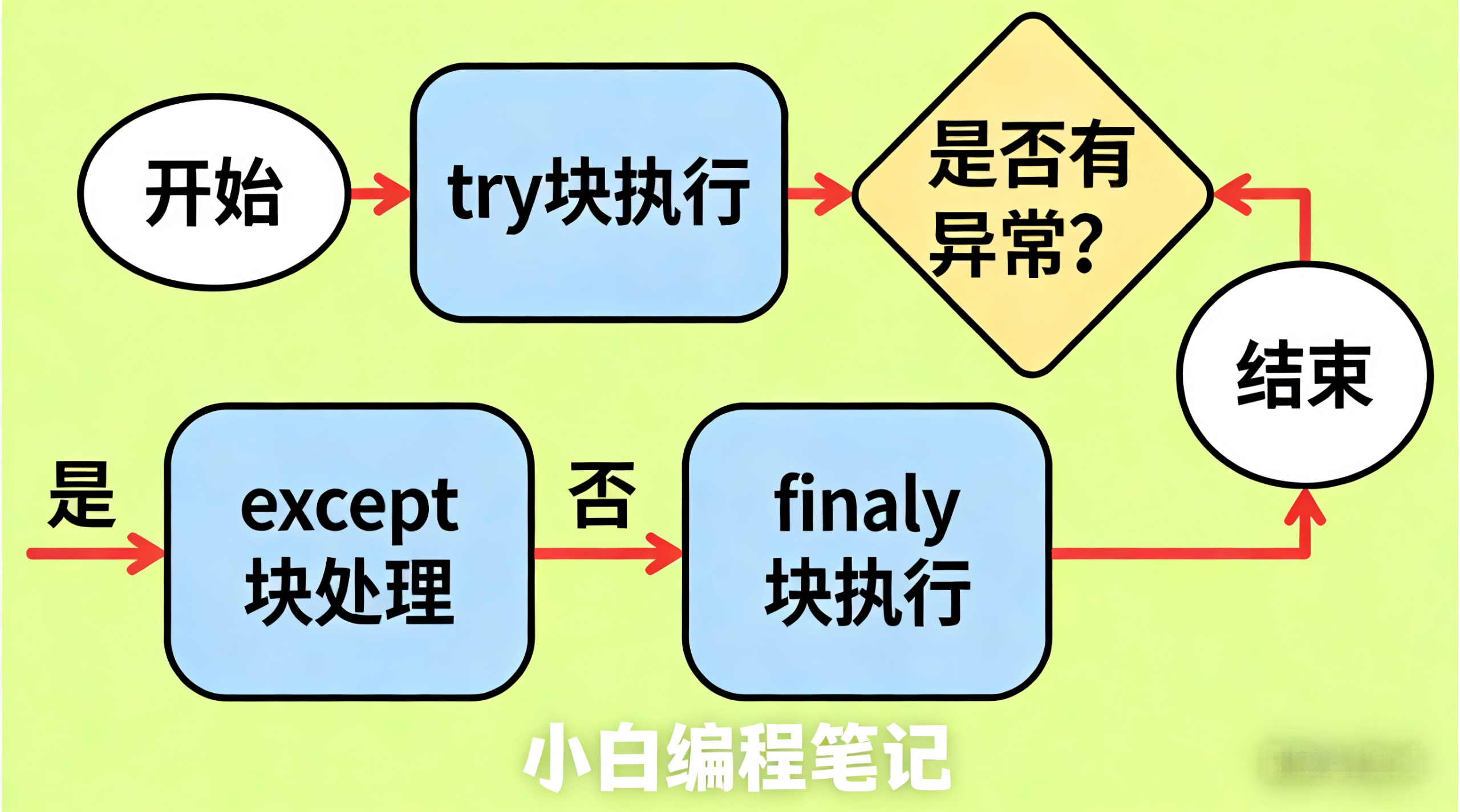 Python文件操作与异常处理 try-except异常处理执行流程示意图