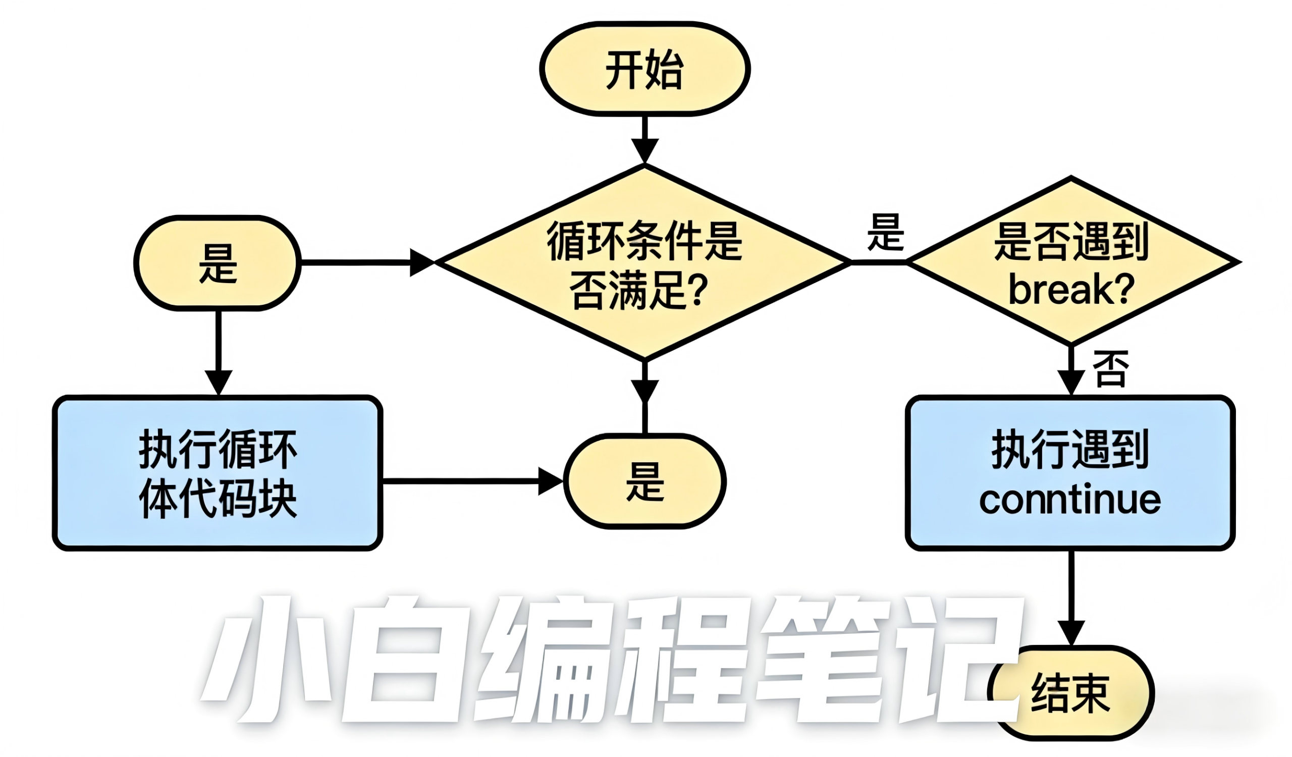 Python while循环全解析 break continue 关键字 执行流程图解