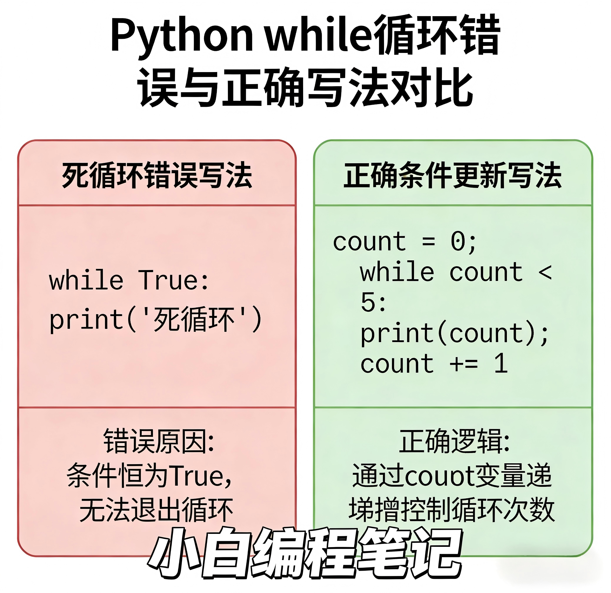 Python while循环全解析 死循环错误写法 正确条件更新写法对比