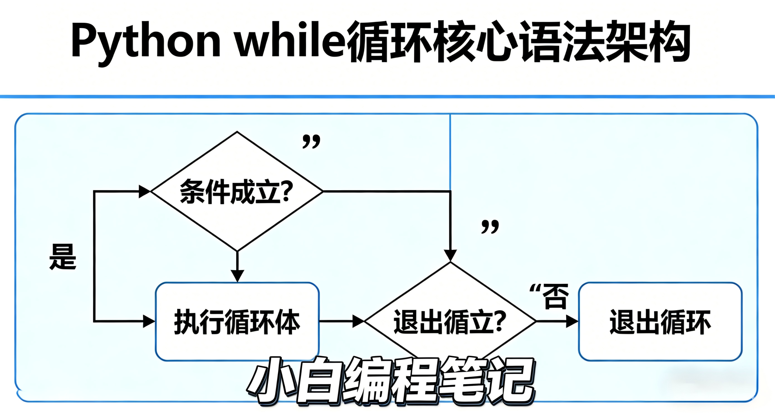 Python while循环全解析 核心语法架构 先判断后执行