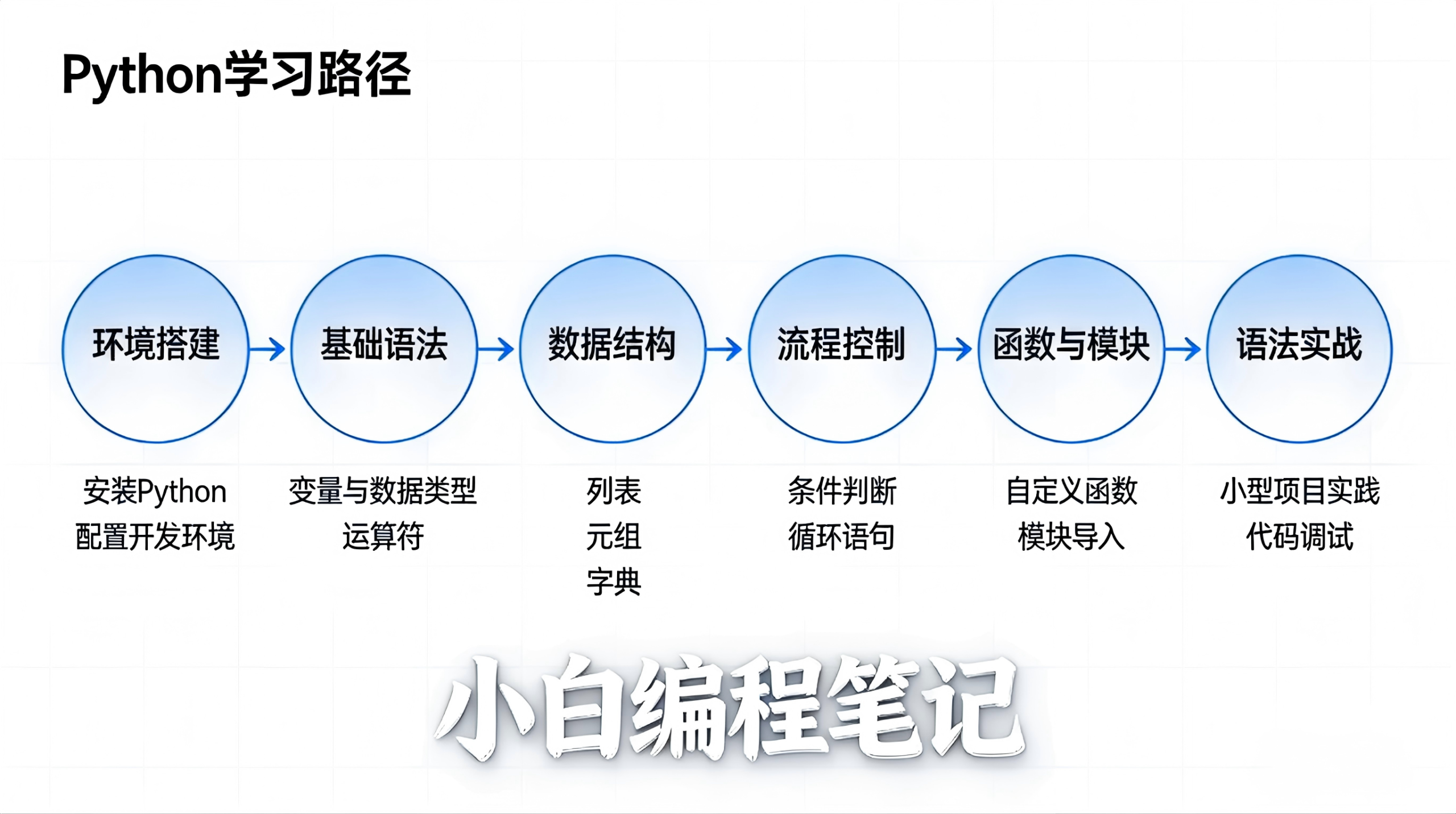 Python零基础入门系列专栏 知识体系总览 小白一站式学Python