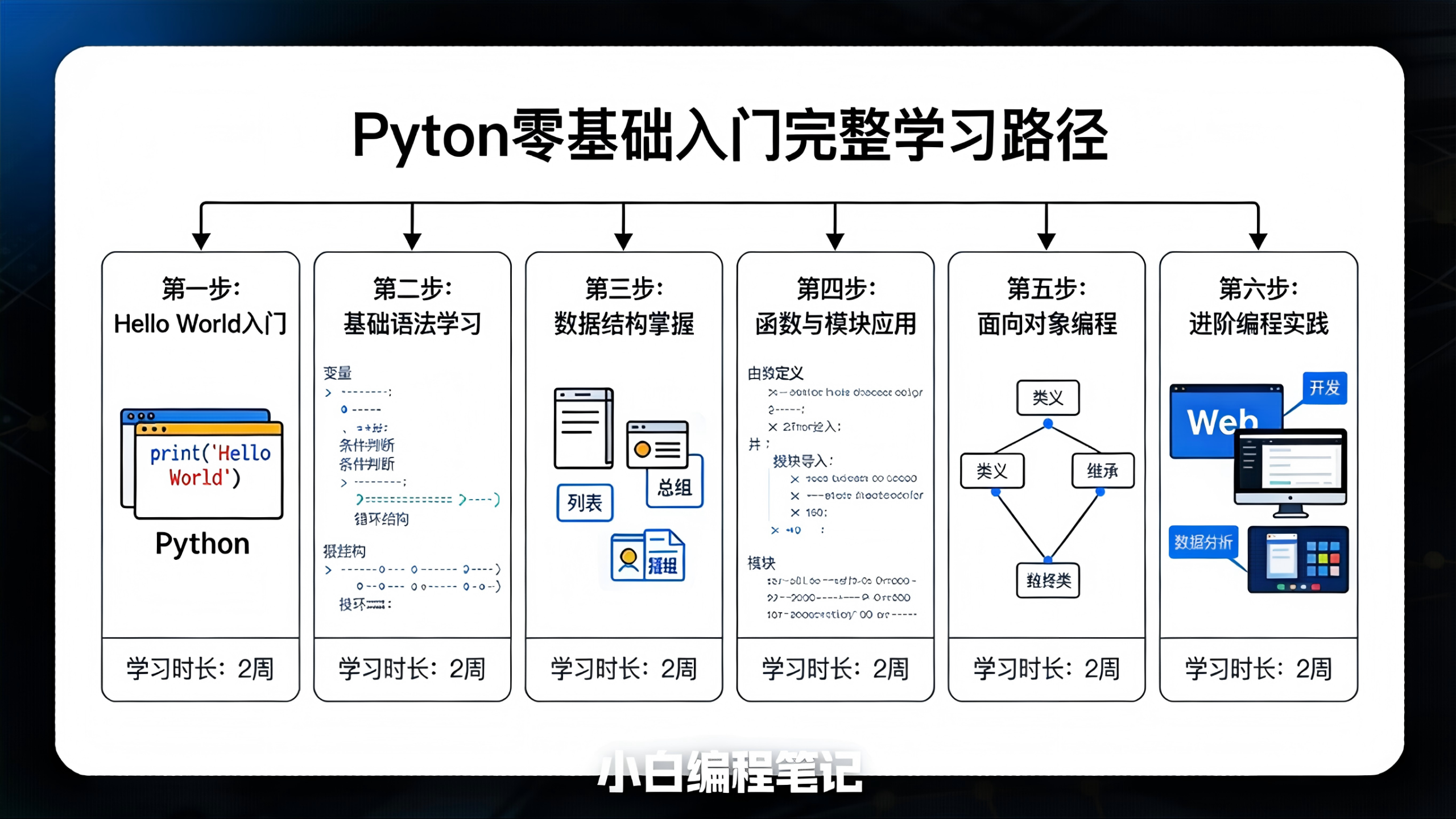 Python零基础入门完整学习路径 Python零基础入门 完整学习路径流程图 小白到进阶