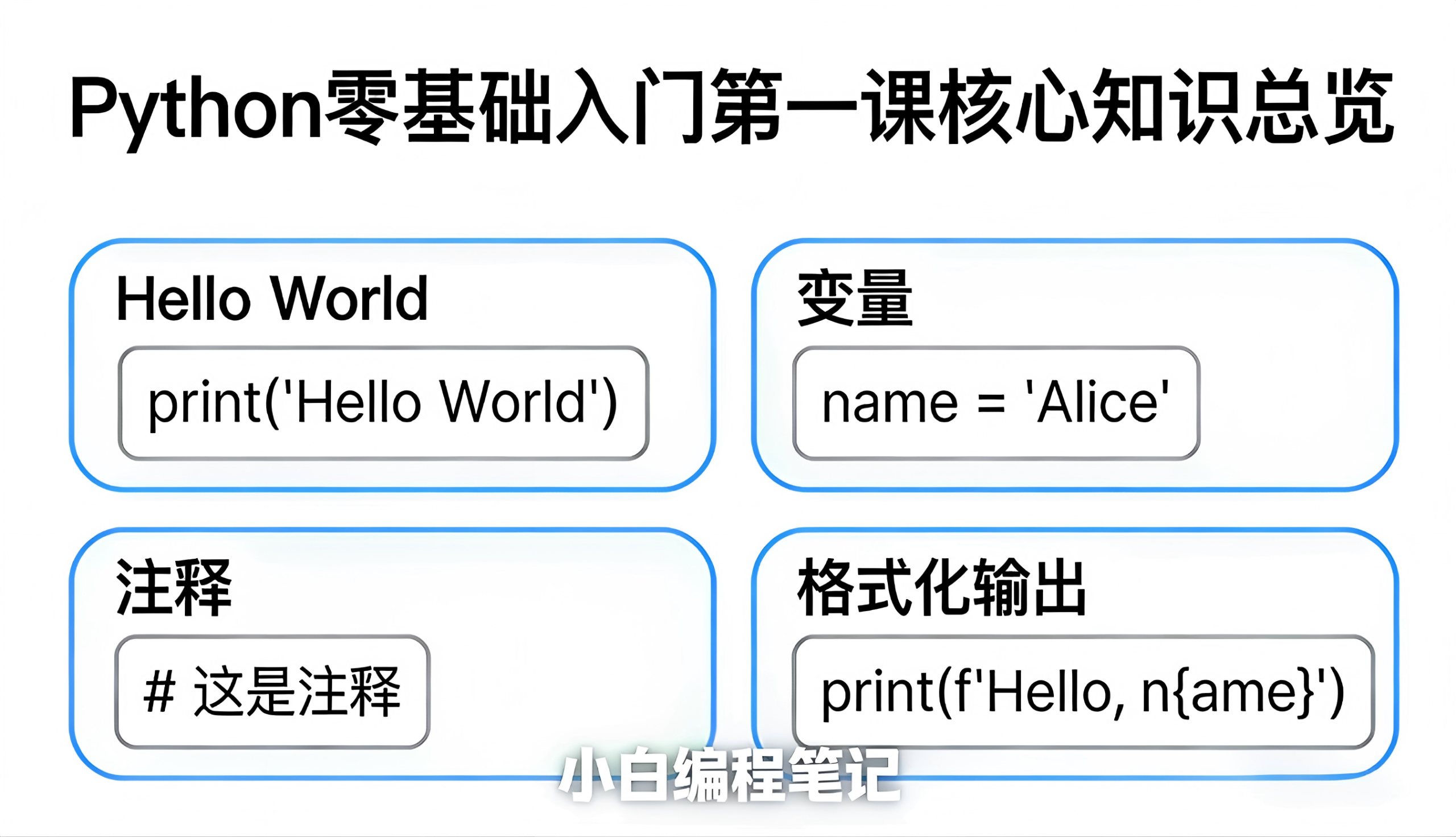 Python零基础入门第一课核心知识总览 Python零基础入门第一课 核心知识总览图 Hello World 语法入门