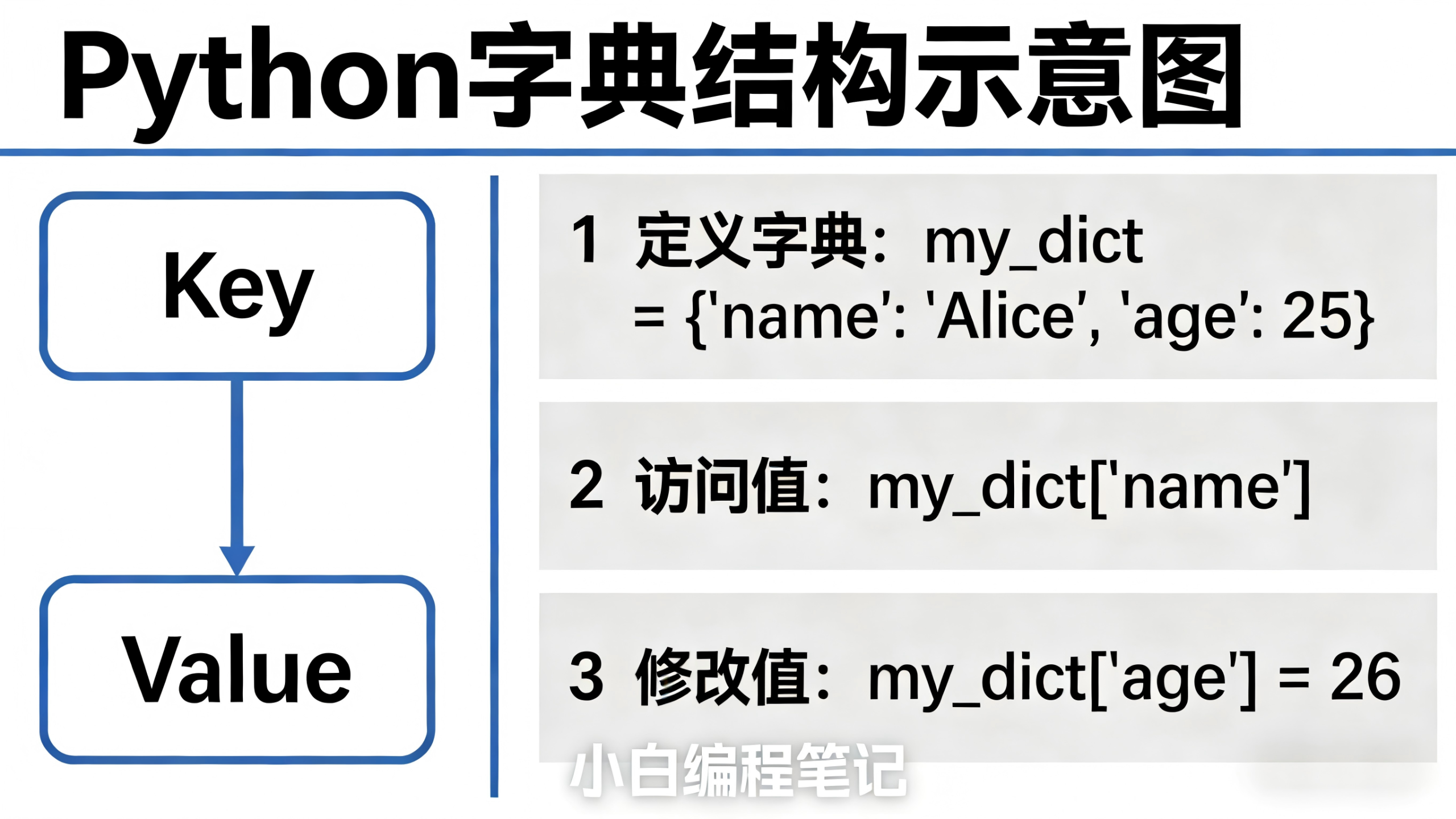 Python四大容器全解析 字典键值对结构示意图