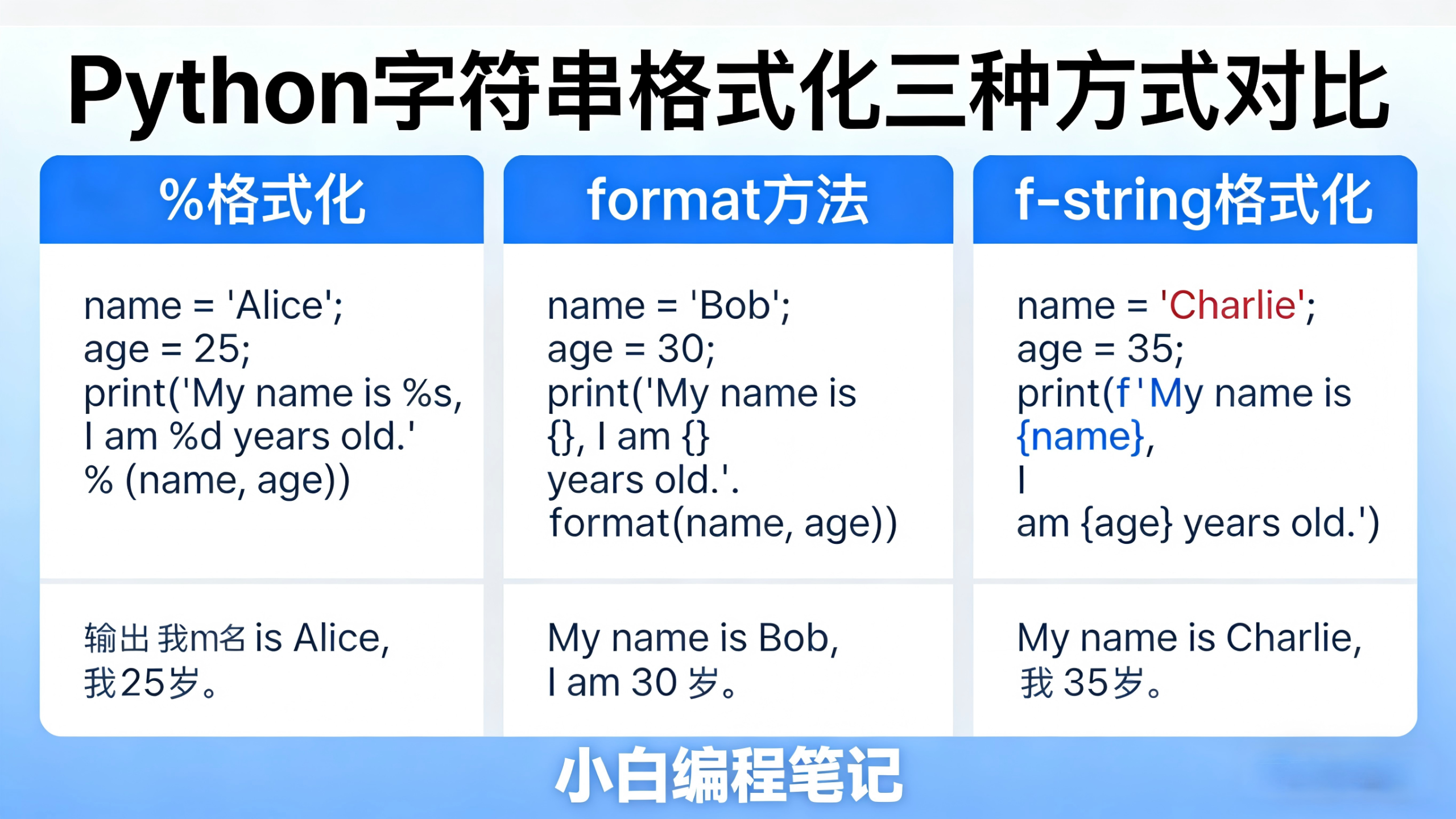 Python字符串操作 三种格式化方式对比