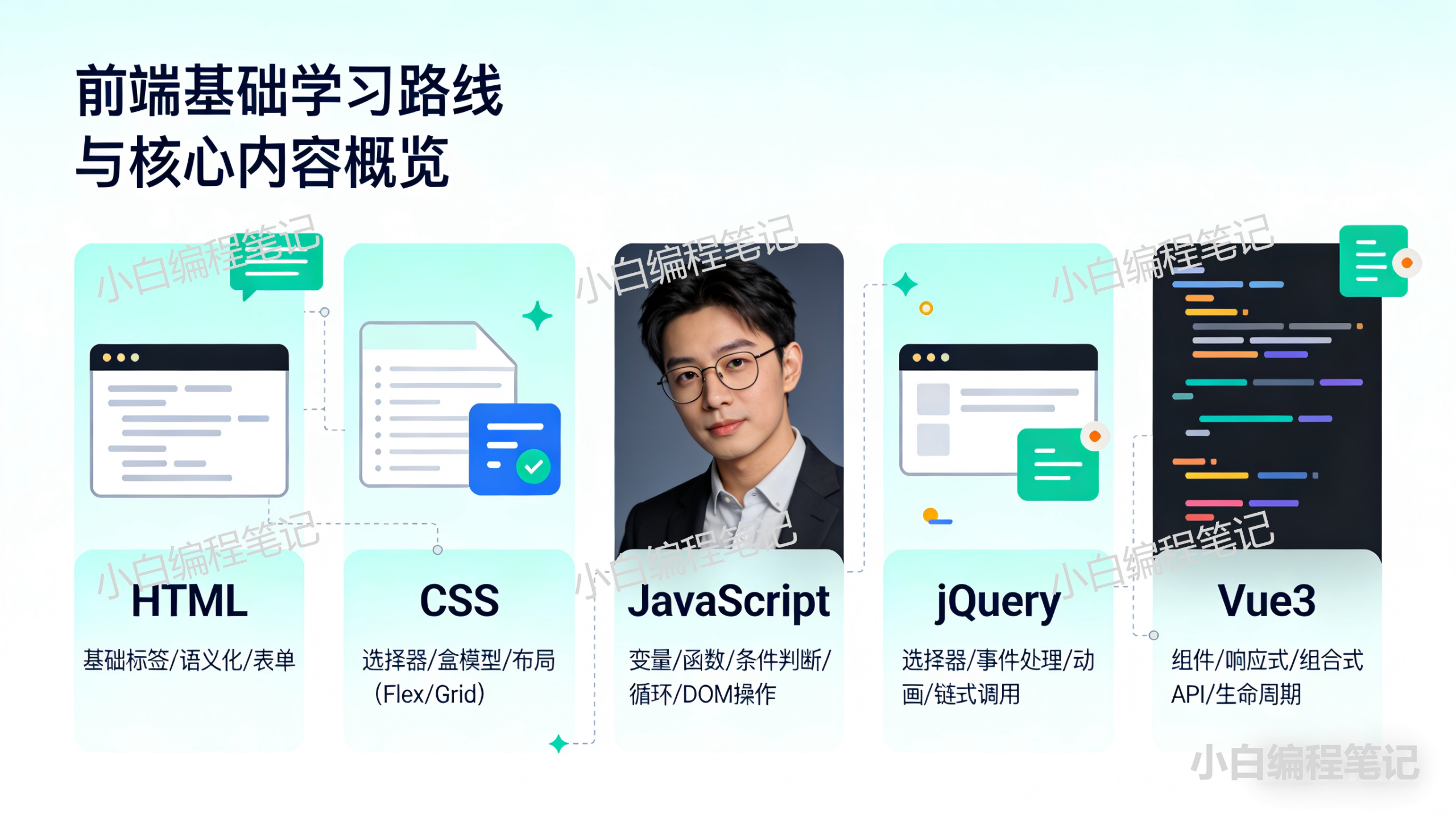 前端基础全栈学习专栏 10篇经典技术教程 零基础从入门到精通