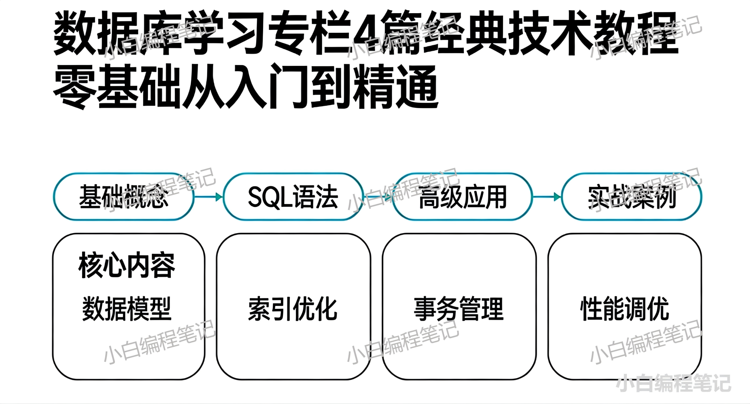 数据库全栈学习专栏 4篇经典技术教程 零基础从入门到精通