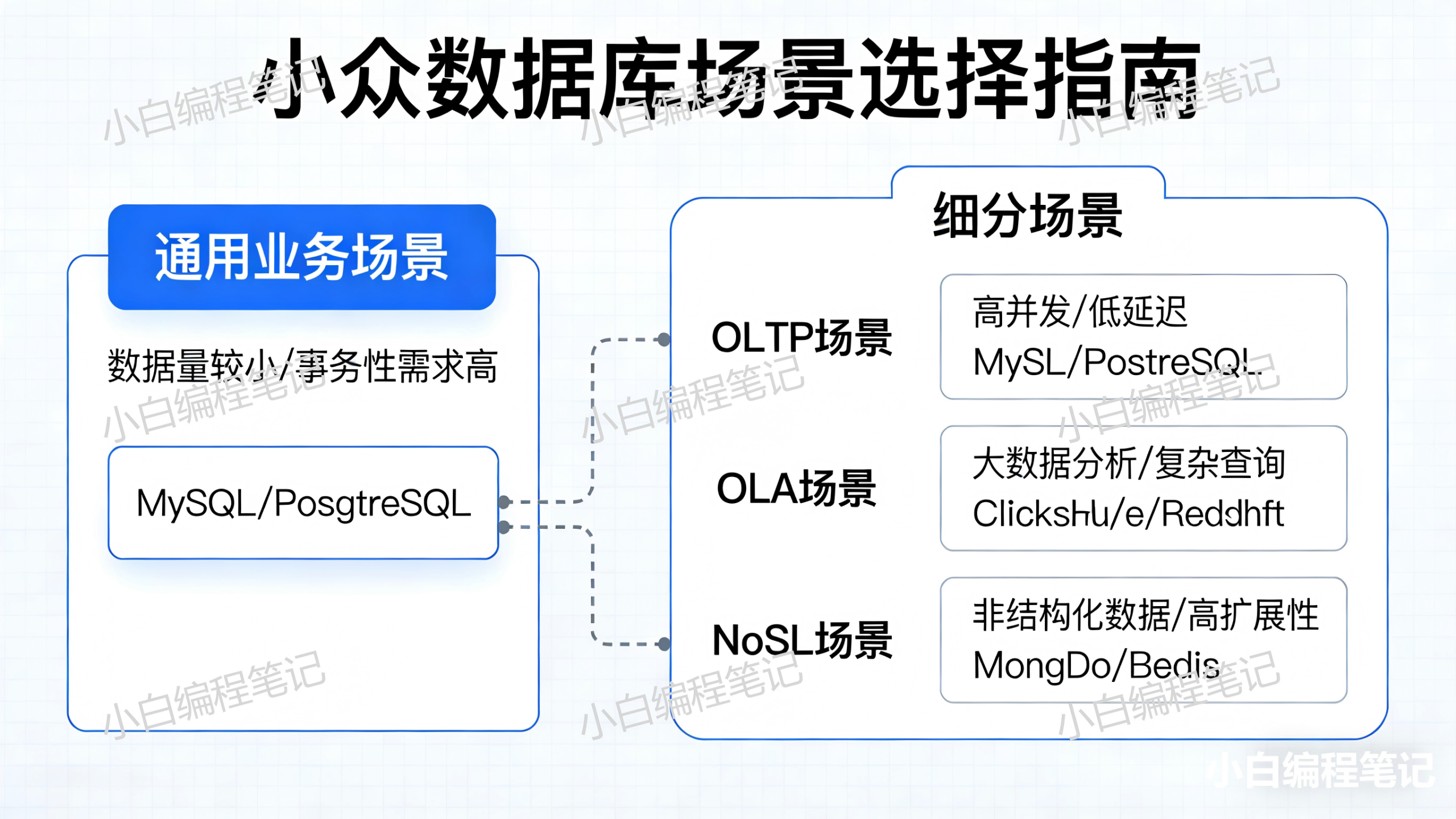 小众数据库全解 场景选择指南 开发实战 数据库选型